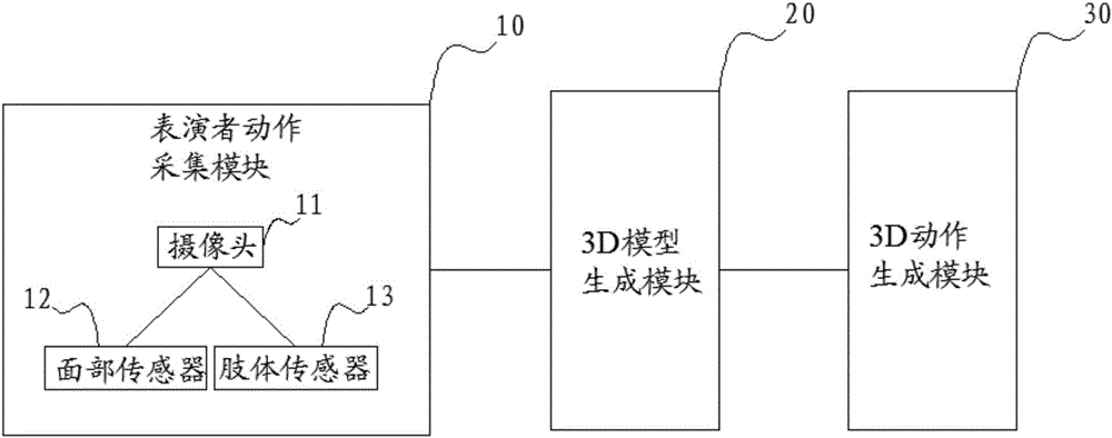 基于动态采集的3D动作生成方法及系统与流程