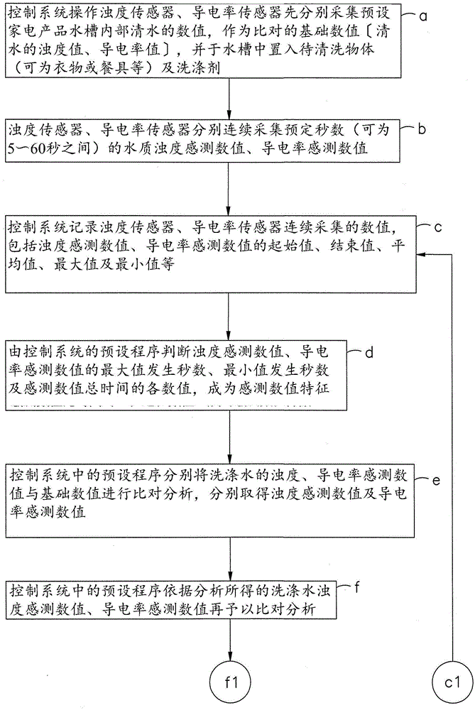 家电产品洗涤水质的感测方法与流程