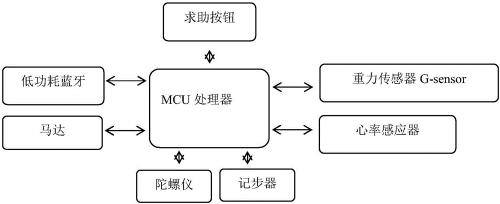 老人健康智能管理系統(tǒng)的制作方法與工藝