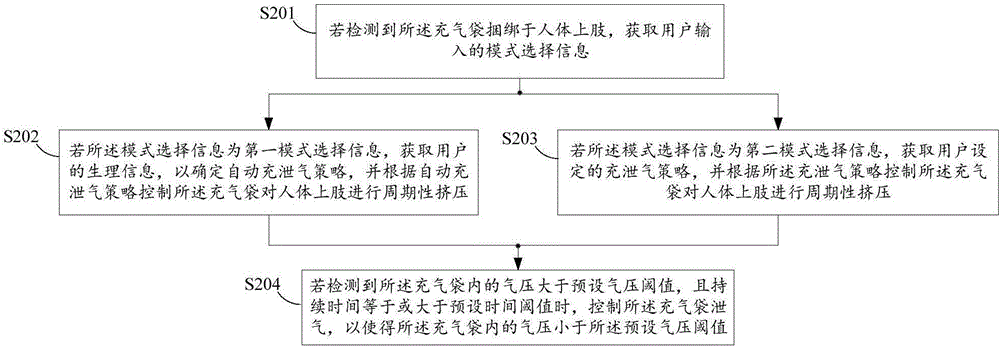 一种模拟人体供血不足的方法及装置与流程