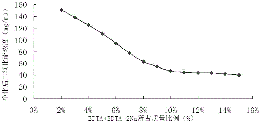 一種用于煙氣濕法脫硫的深度脫硫吸收劑的制作方法與工藝