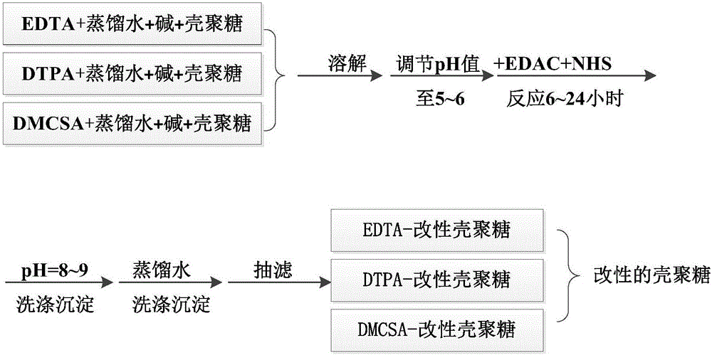 一種復(fù)合型重金屬吸附劑及其制備方法與流程