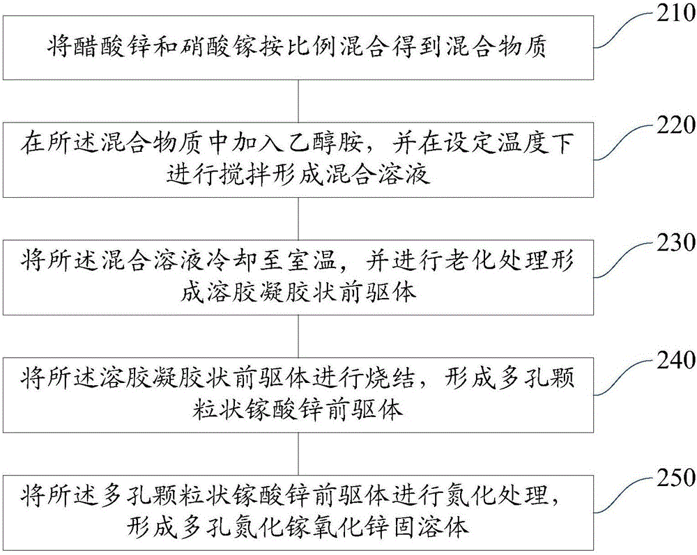 一種空氣凈化材料的制備方法和空氣凈化材料與流程