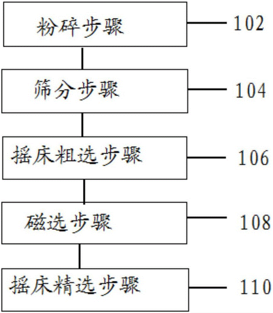 一種利用搖床分選磷灰石的方法和系統(tǒng)與流程