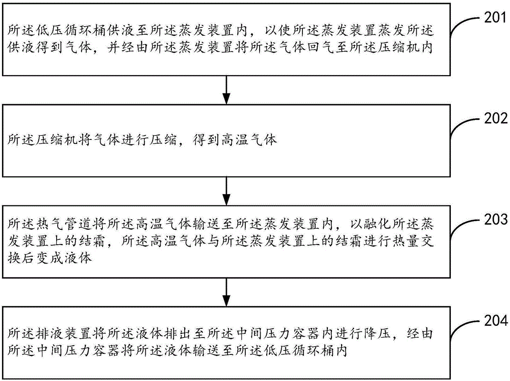 一种热气融霜方法、热气融霜及制冷循环方法与流程