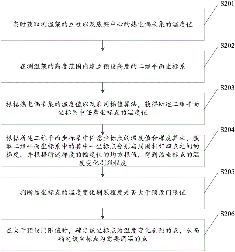 一種采用測溫架進行實時動態(tài)測溫的方法與流程