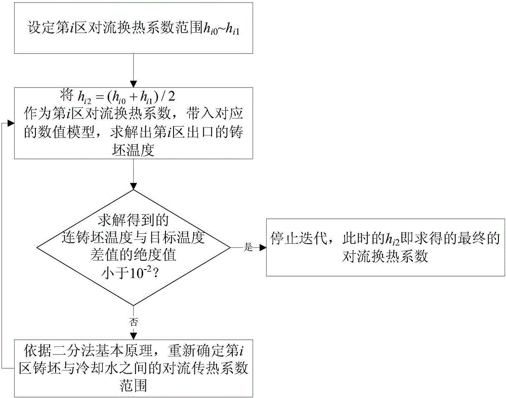 一種連鑄坯熱送過(guò)程表面淬火工藝?yán)鋮s水流量的確定方法與流程