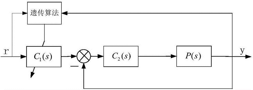 二自由度内模PID控制器参数整定方法与流程