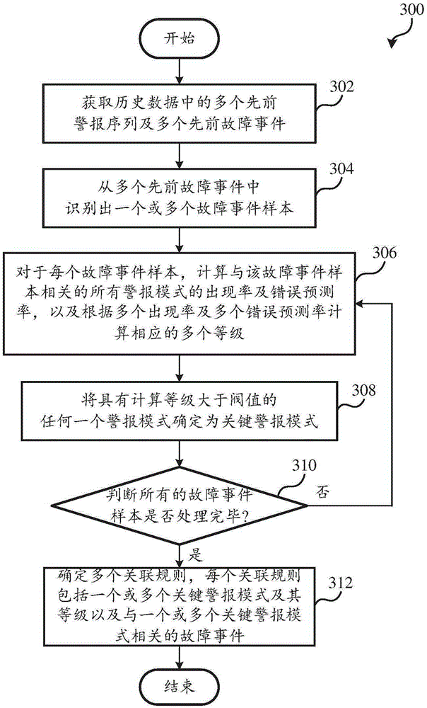 故障預測系統(tǒng)及方法與流程