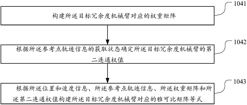 一種多冗余度機(jī)械臂系統(tǒng)的協(xié)同控制方法與裝置與流程