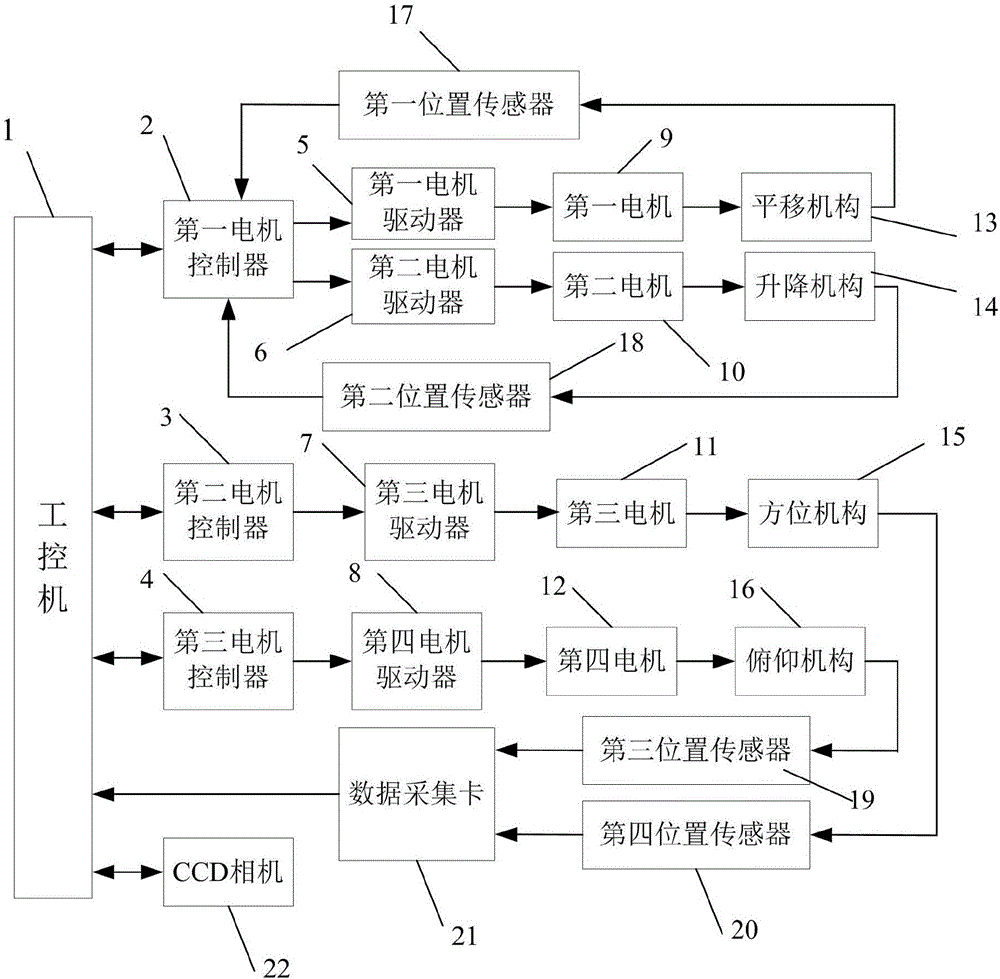 太阳模拟器的运动控制系统的制作方法与工艺