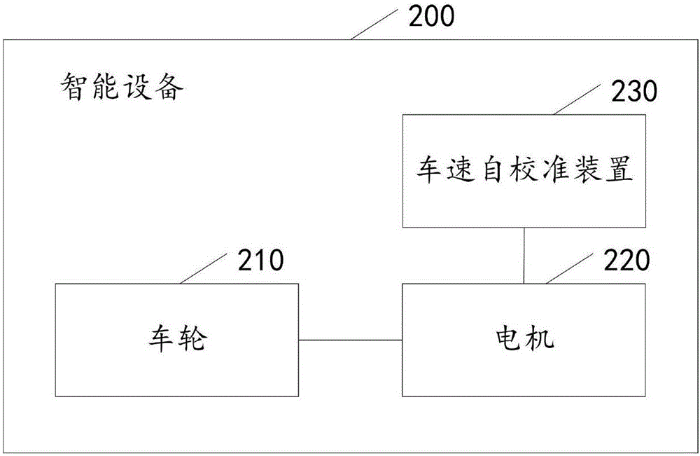 一种车速自校准方法和装置以及一种智能设备与流程