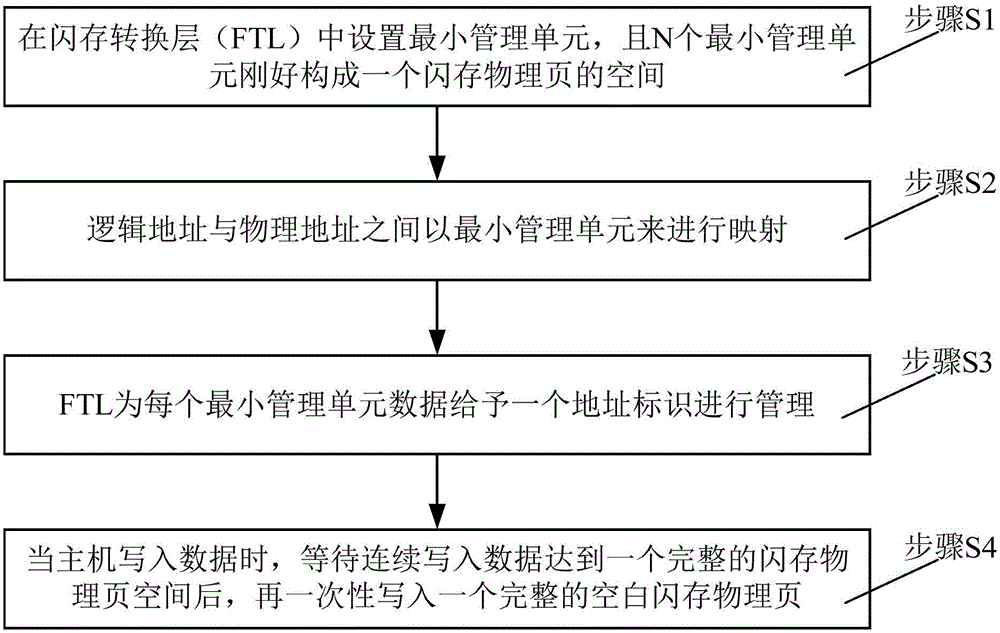 一种用于固态存储设备的闪存转换层控制方法与流程