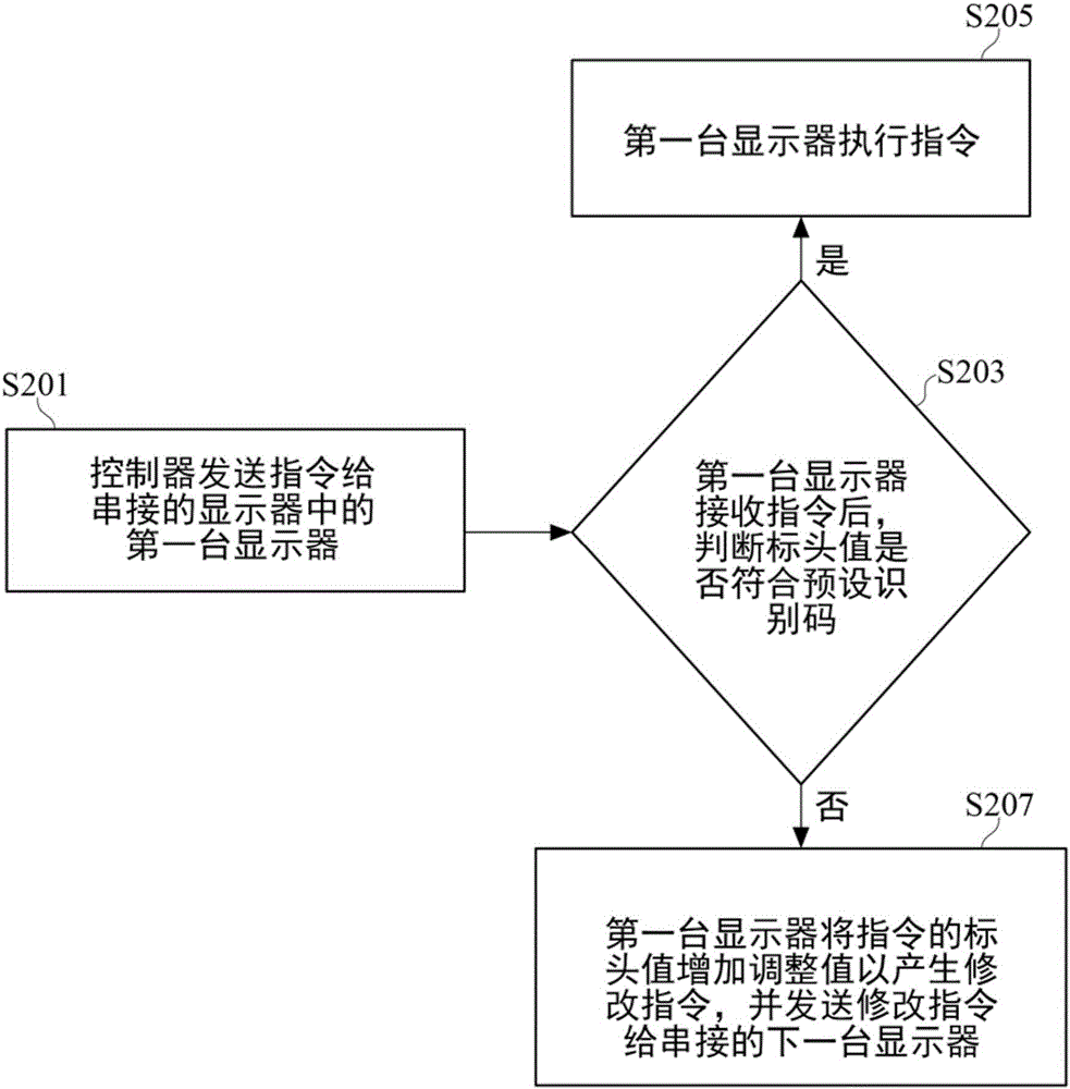 發(fā)送指令給串接顯示器的方法與流程