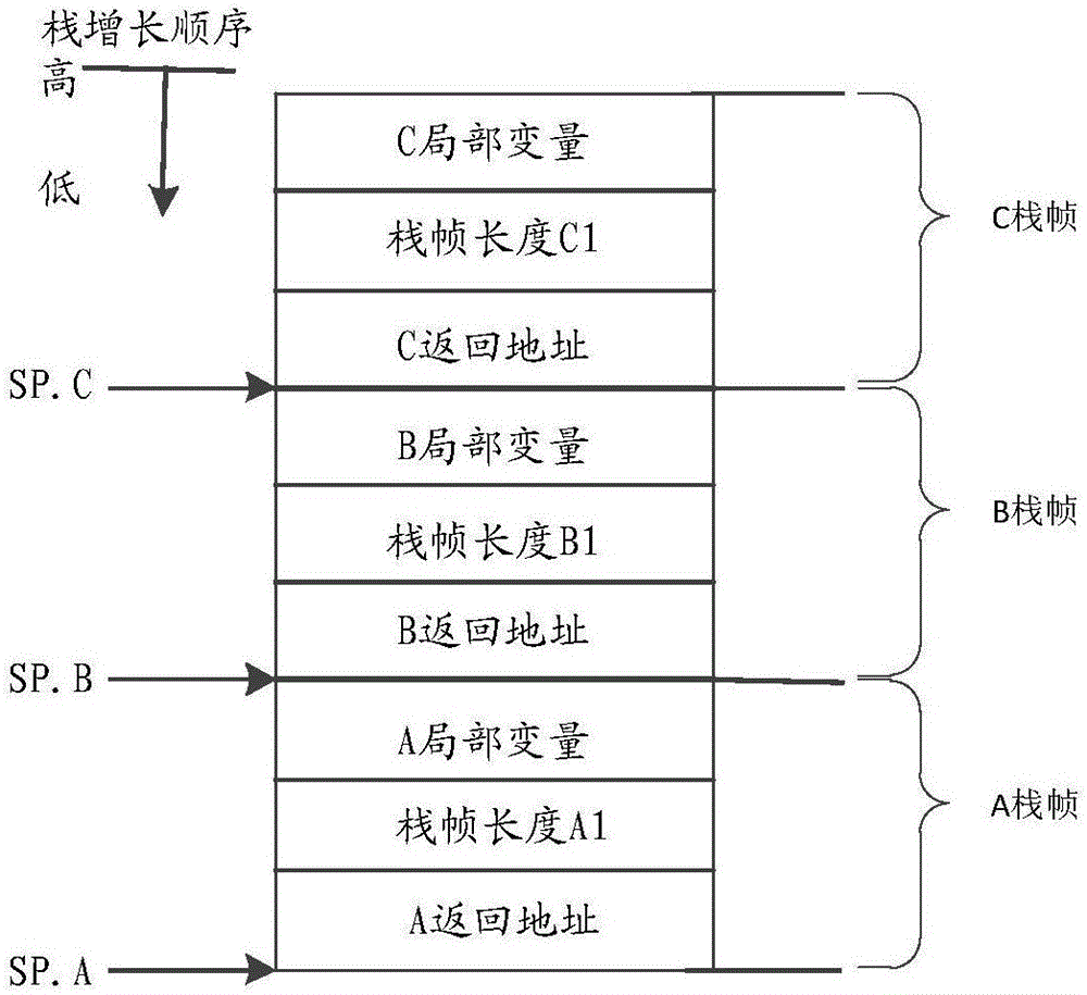 一種棧解析方法和裝置與流程