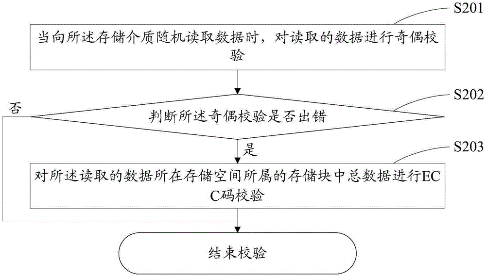 一種更新錯誤檢測和糾正ECC碼的方法及裝置與流程