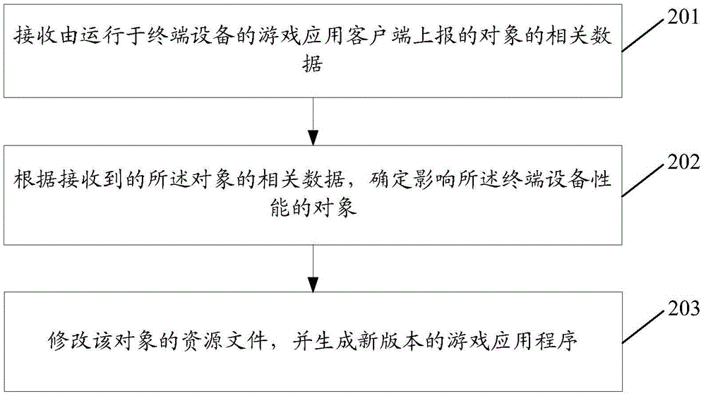 游戲應(yīng)用程序的性能測試方法、服務(wù)器和游戲應(yīng)用客戶端與流程