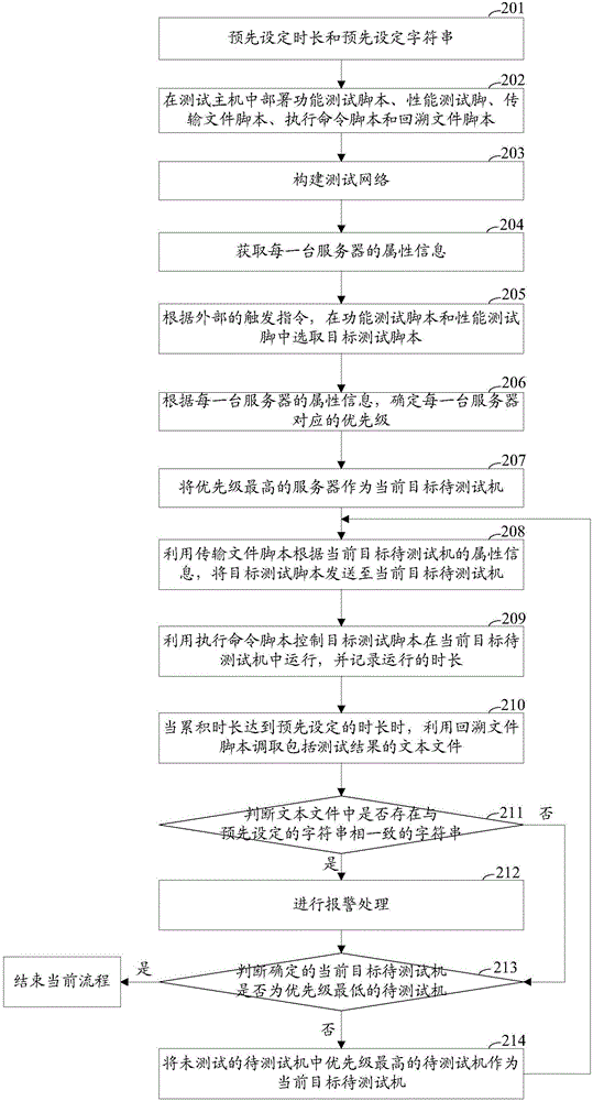 一種遠(yuǎn)程測試方法、裝置及系統(tǒng)與流程