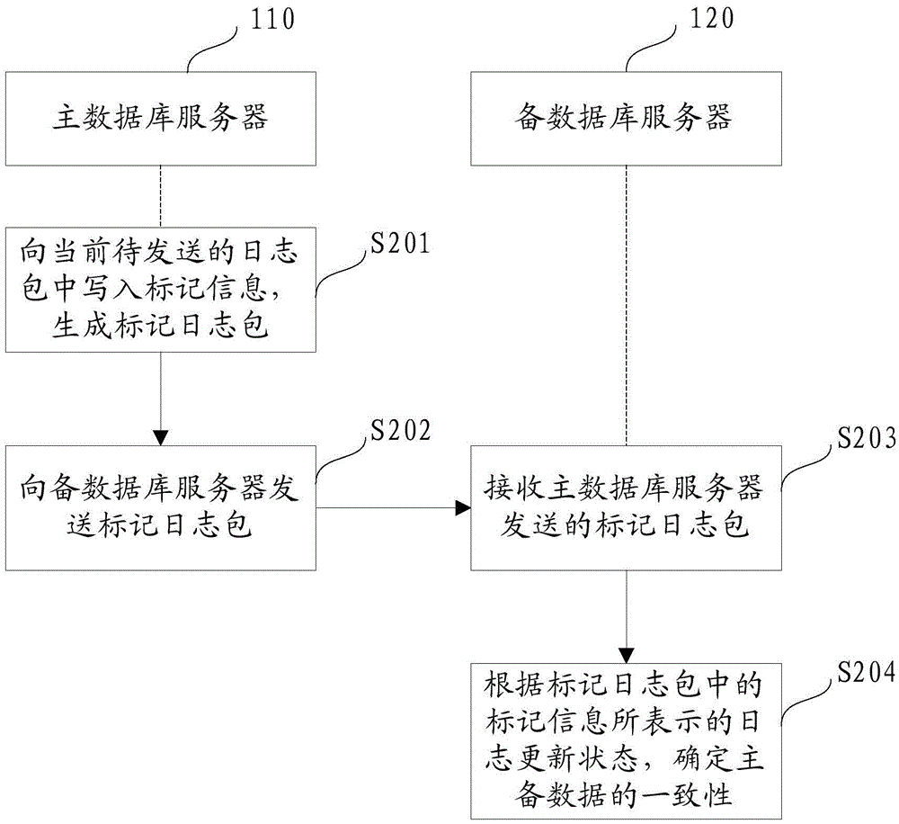 用于主备数据一致性校验的方法和设备与流程