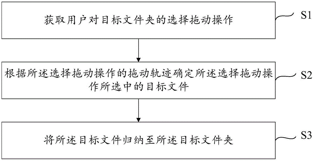 文件歸納方法與設(shè)備與流程