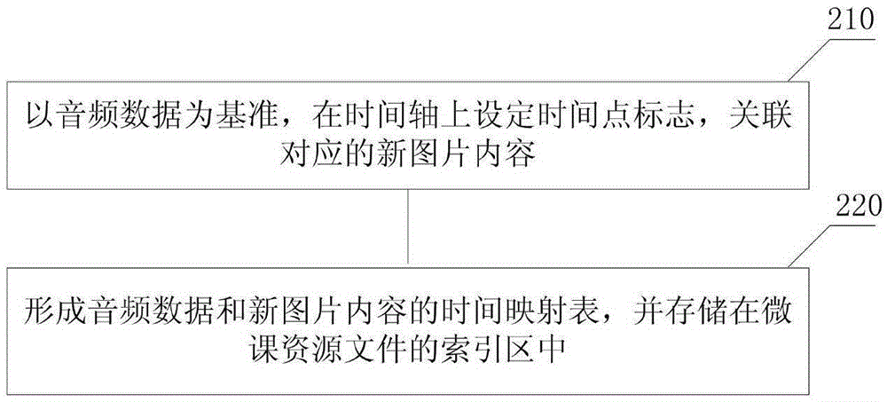 基于移動(dòng)終端的微課制作、播放方法和裝置及學(xué)習(xí)平臺(tái)與流程