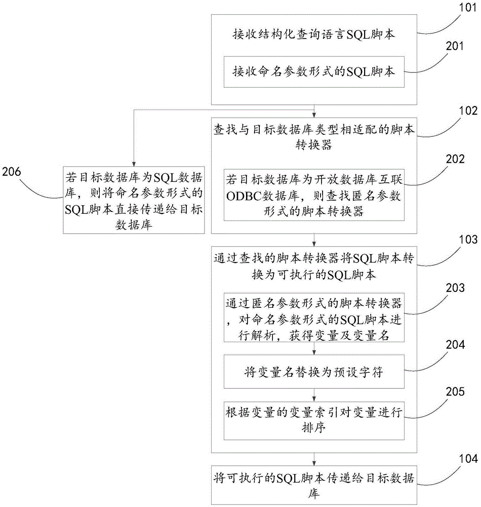 数据库查询的方法及装置与流程