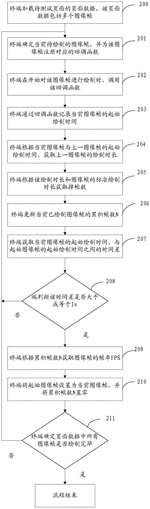 一種頁面流暢度的測試方法和裝置與流程