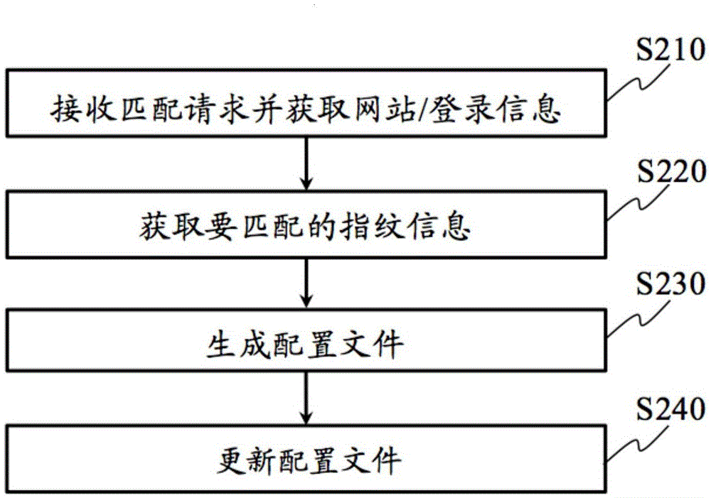 實(shí)現(xiàn)網(wǎng)站指紋登錄的方法、裝置和客戶端設(shè)備與流程