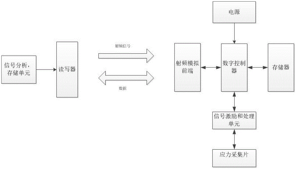 一種基于射頻標(biāo)簽的應(yīng)力采集系統(tǒng)的制作方法與工藝