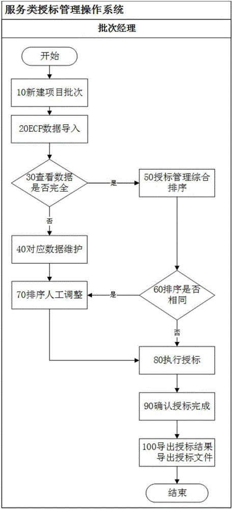 电力工程服务类项目授标管理系统的制作方法与工艺