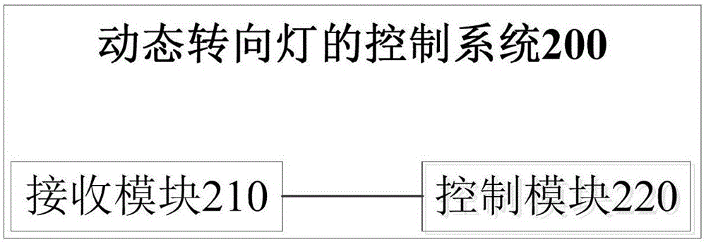 動(dòng)態(tài)轉(zhuǎn)向燈的控制方法、系統(tǒng)及車輛與流程