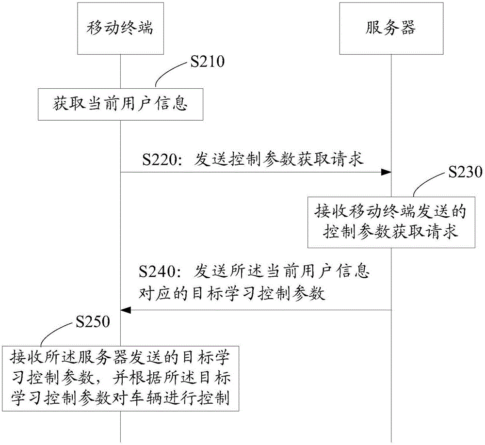 一種車輛控制方法及相關(guān)設(shè)備與流程