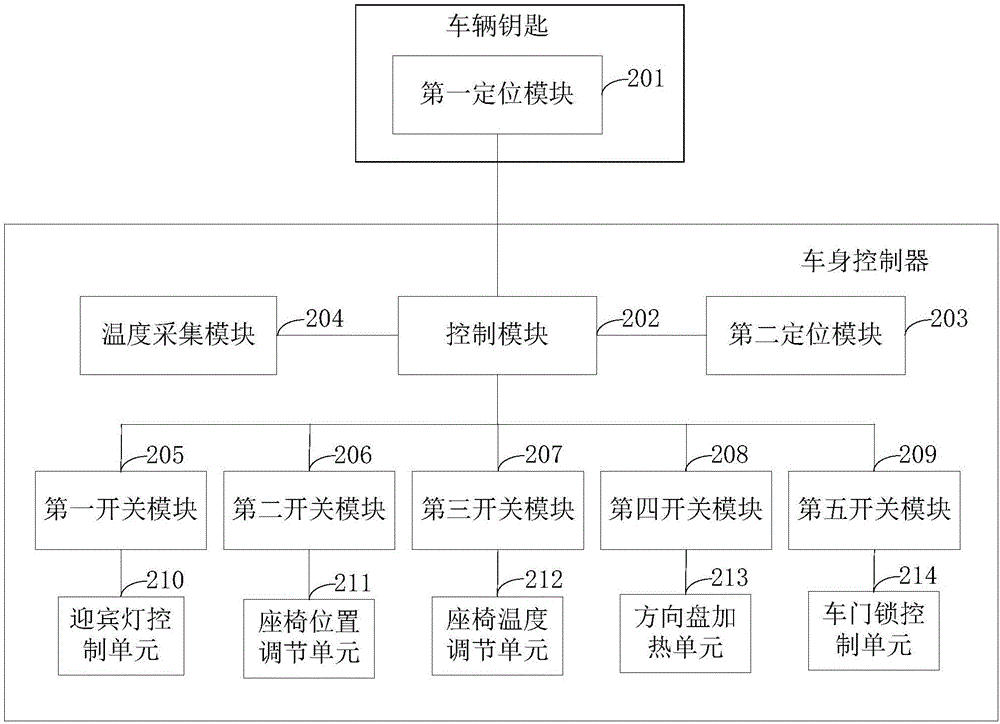 一種車(chē)輛無(wú)鑰匙進(jìn)入方法及系統(tǒng)與流程