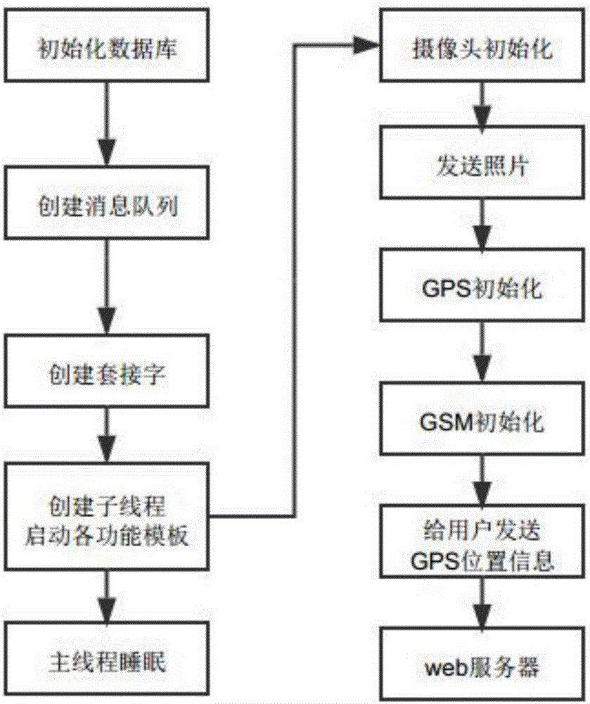 一種基于物聯(lián)網(wǎng)的汽車智能防盜系統(tǒng)及方法與流程