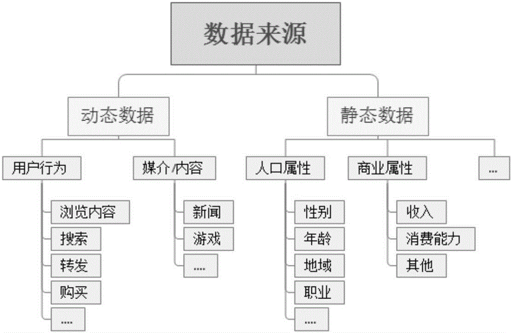 一種廣告?zhèn)€性化推送系統(tǒng)及方法與流程