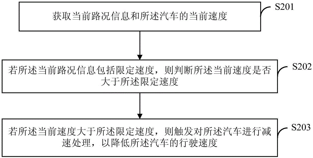 汽車的控制方法、裝置和汽車與流程