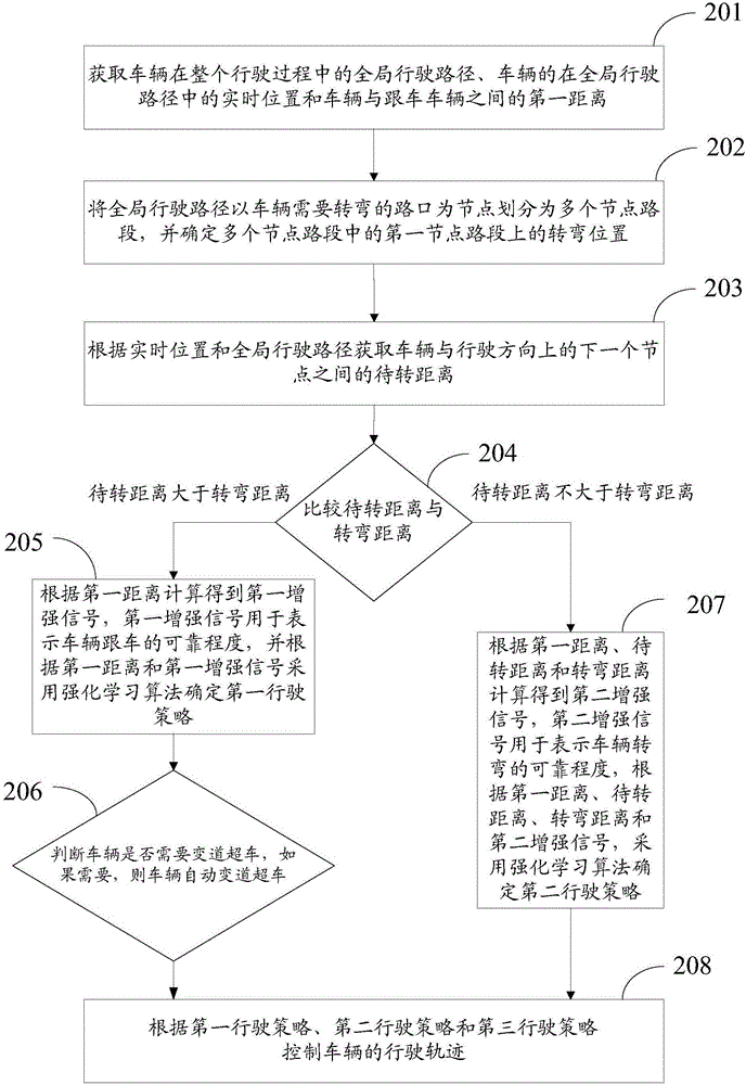 一种控制车辆行驶的方法及装置与流程