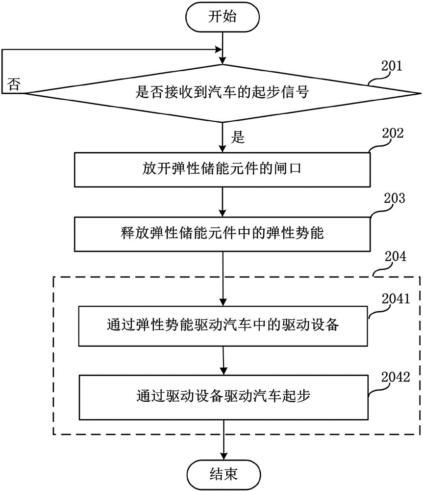 汽車、汽車起步的控制方法及裝置與流程