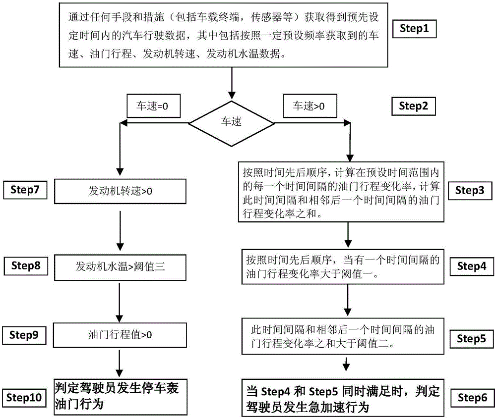 汽車駕駛員踩踏油門發(fā)生不良駕駛行為的識(shí)別方法與流程