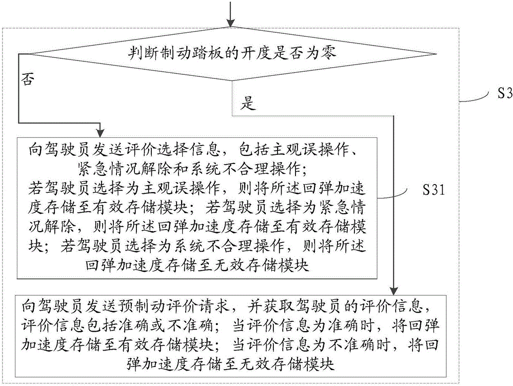 一種基于學(xué)習(xí)機(jī)制的制動(dòng)方法及系統(tǒng)與流程