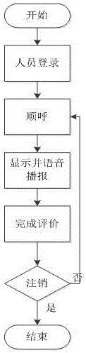 一種硬件叫號和交互評價系統(tǒng)及方法與流程