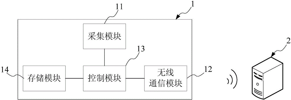 一种用于缝纫机的数据采集与传输装置、系统及方法与流程