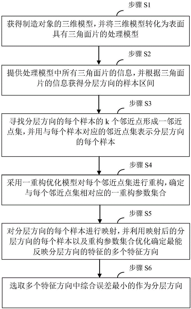 一種分層方向的優(yōu)化方法與流程