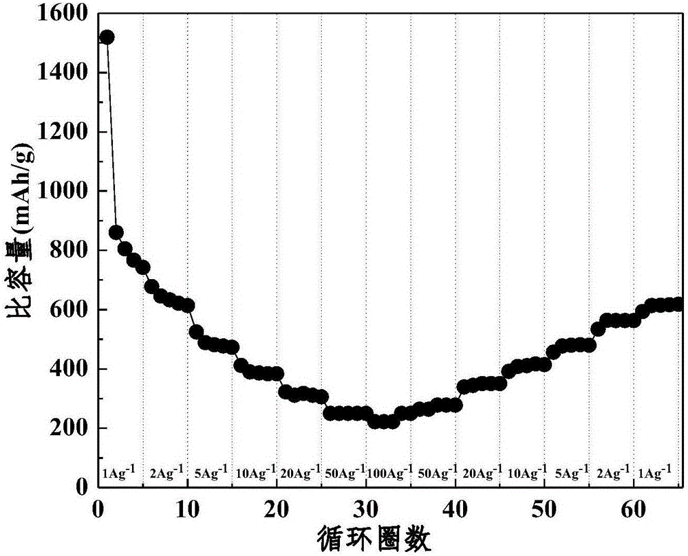 一種鋰離子電池三維多孔碳負(fù)極材料的制作方法與工藝