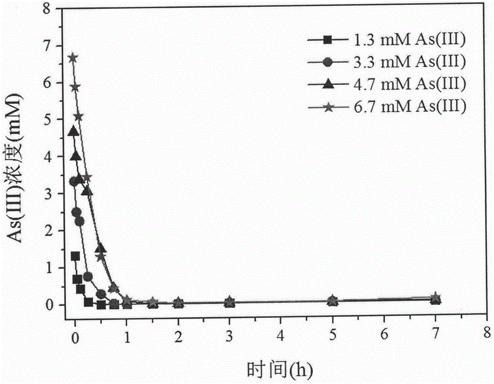 一种硫化亚铁(FeS)氧化溶解去除水体中高浓度As(III)的方法与流程