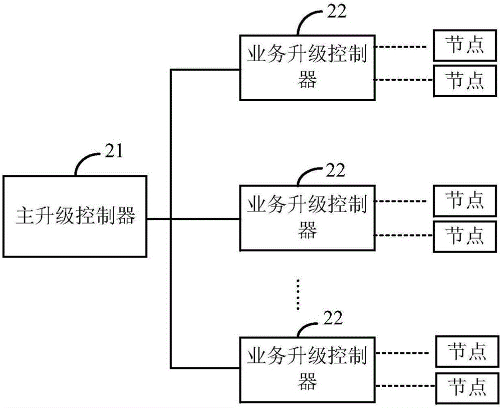 一种集群系统的升级控制方法及装置与流程