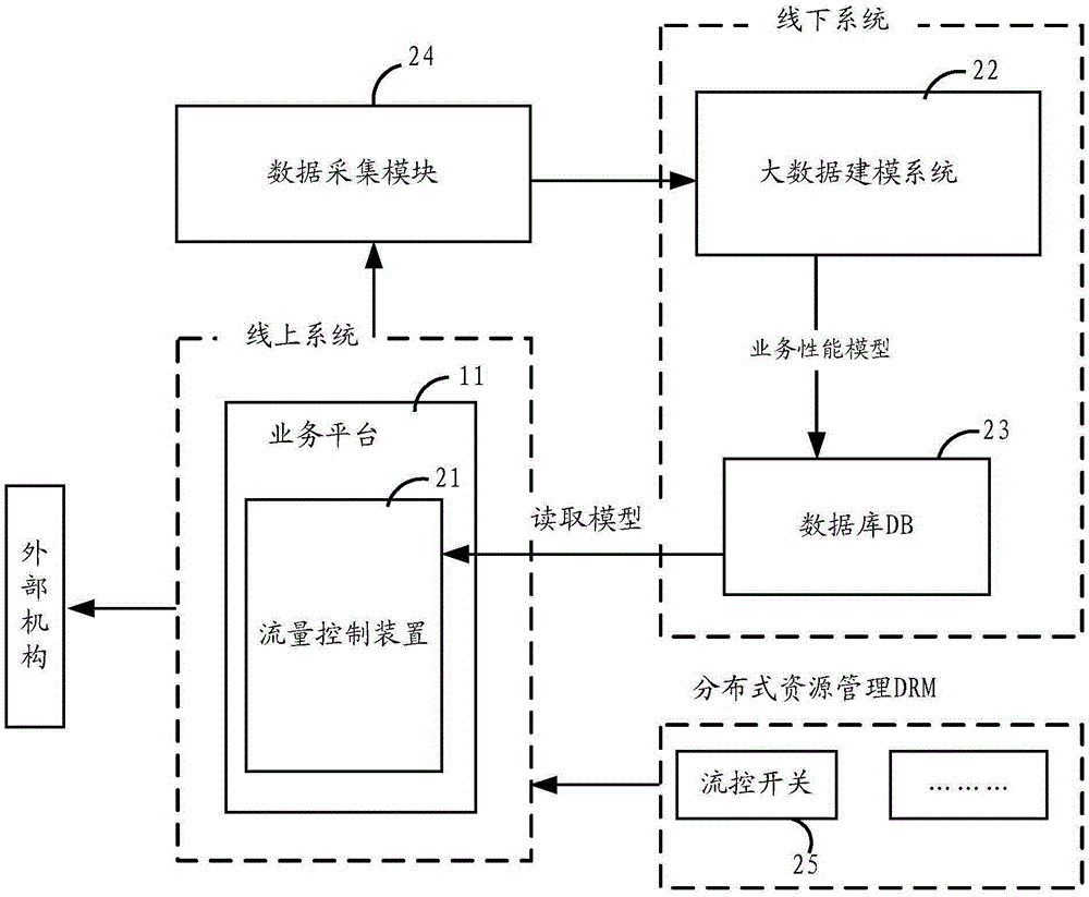 一種流量控制方法和裝置與流程