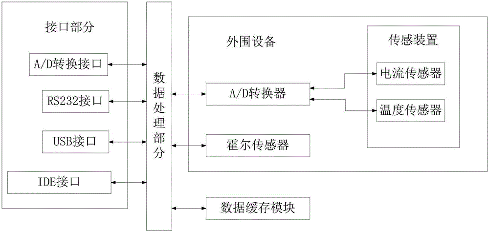 便于资源共享的数据采集设备的制作方法与工艺