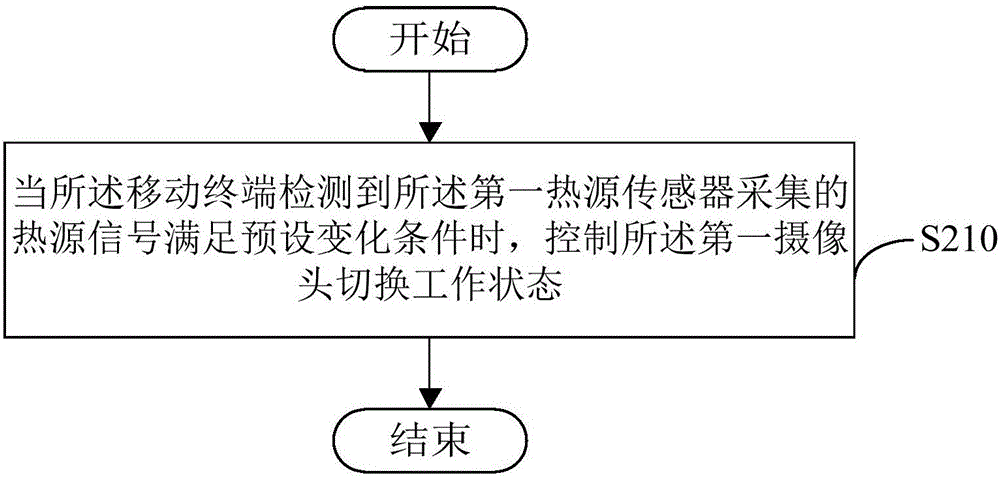 控制攝像頭的方法以及移動(dòng)終端與流程