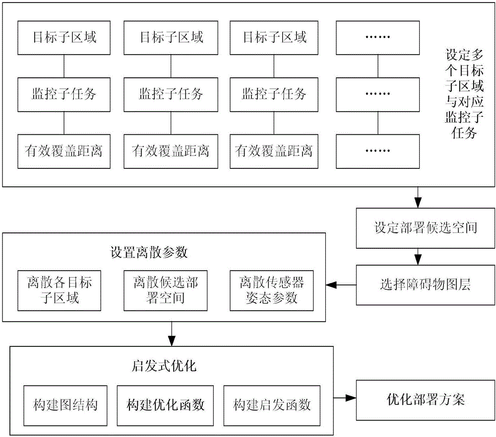 一種顧及多種監(jiān)控任務的視頻傳感器部署優(yōu)化方法與流程